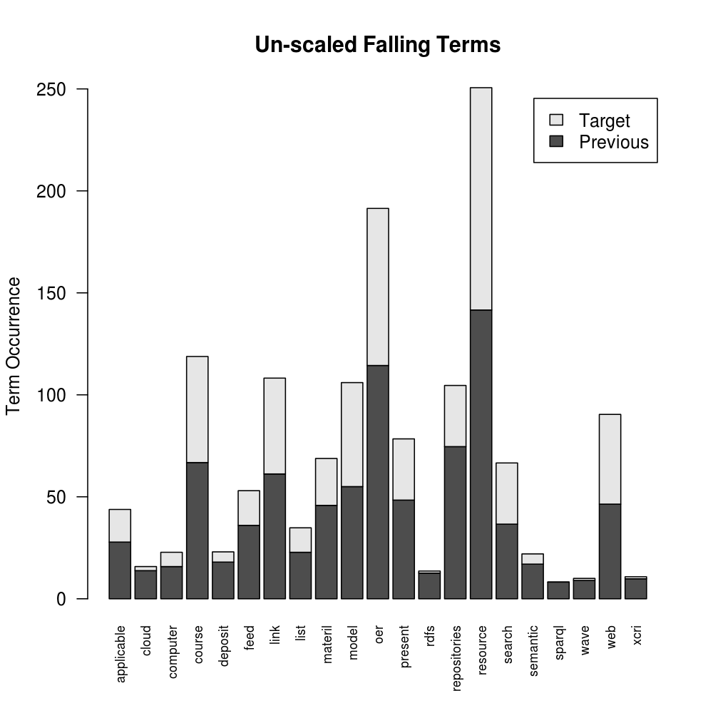 Falling Terms Past and Recent Counts